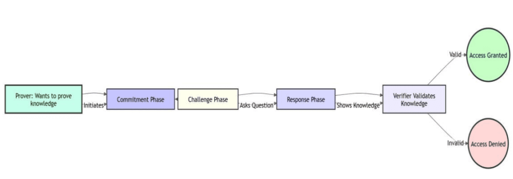 Unlocking Privacy in Blockchain: Exploring Zero-Knowledge Proofs and Secure Multi-Party Computation Techniques